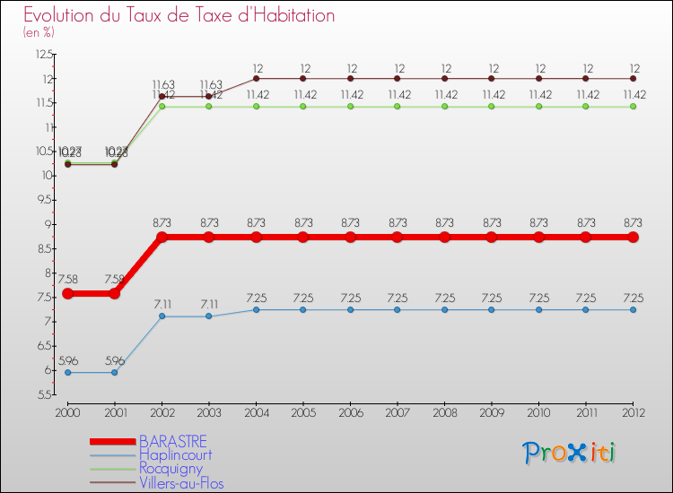 Evolution du taux de la taxe d'habitation pour BARASTRE et les communes proches Comparaison des taux de la taxe d'habitation pour BARASTRE et les communes voisines