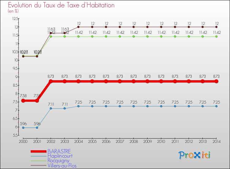 Evolution du taux de la taxe d'habitation pour BARASTRE et les communes proches de 2000 à 2014 Comparaison des taux de la taxe d'habitation pour BARASTRE et les communes voisines de 2000 à 2014
