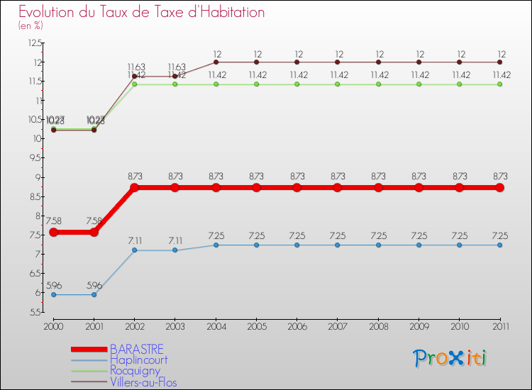 Evolution du taux de la taxe d'habitation pour BARASTRE et les communes proches Comparaison des taux de la taxe d'habitation pour BARASTRE et les communes voisines
