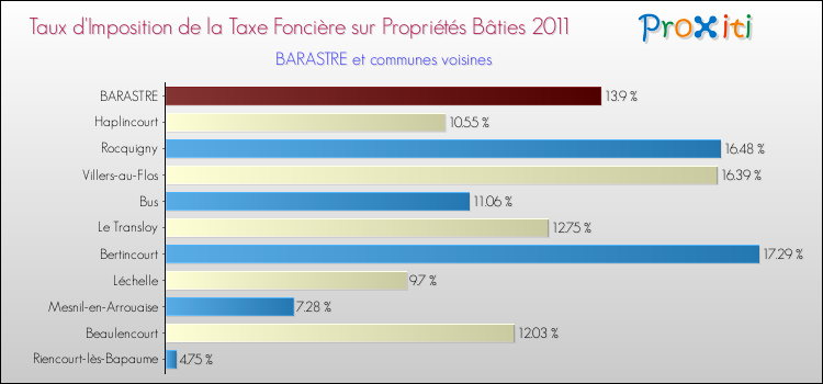 Taux d'imposition de la taxe foncière sur le bati 2011 pour BARASTRE et les communes proches Comparaison des taux d'imposition de la taxe foncière sur le bati 2011 pour BARASTRE et les communes voisines