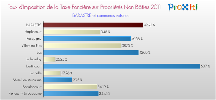 Taux d'imposition de la taxe foncière sur les immeubles et terrains non batis 2011 pour BARASTRE et les communes proches Comparaison des taux d'imposition de la taxe foncière sur les immeubles et terrains non batis 2011 pour BARASTRE et les communes voisines