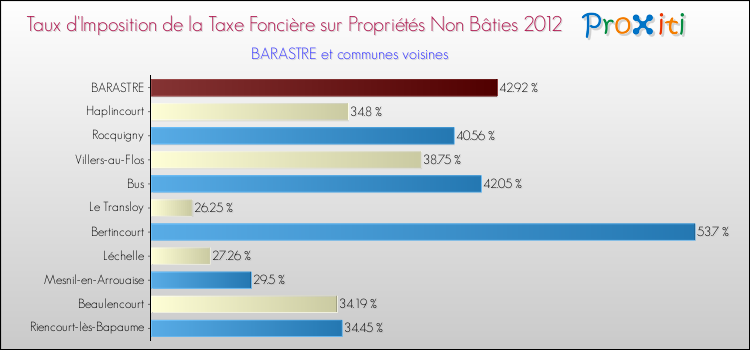 Taux d'imposition de la taxe foncière sur les immeubles et terrains non batis 2012 pour BARASTRE et les communes proches Comparaison des taux d'imposition de la taxe foncière sur les immeubles et terrains non batis 2012 pour BARASTRE et les communes voisines
