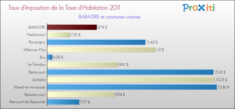 Taux d'imposition de la taxe d'habitation 2011 pour BARASTRE et les communes proches Comparaison des taux d'imposition de la taxe d'habitation 2011 pour BARASTRE et les communes voisines
