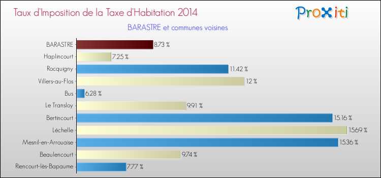 Taux d'imposition de la taxe d'habitation 2014 pour BARASTRE et les communes proches Comparaison des taux d'imposition de la taxe d'habitation 2014 pour BARASTRE et les communes voisines