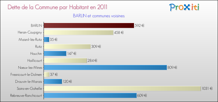 Dette par habitant de la commune en 2011 pour BARLIN et les communes proches Comparaison de la dette par habitant de la commune en 2011 pour BARLIN et les communes voisines