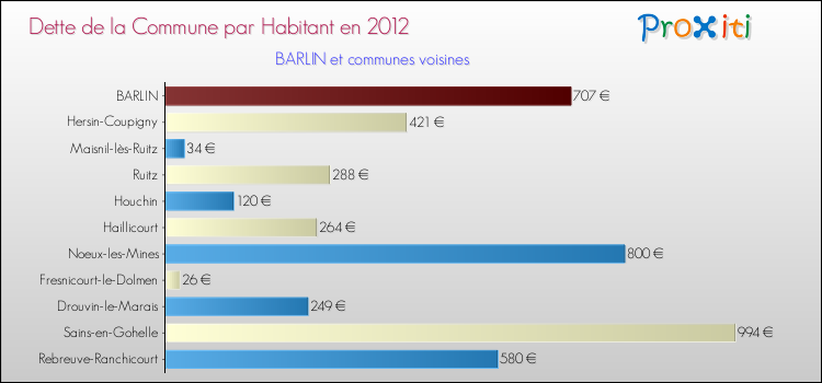 Dette par habitant de la commune en 2012 pour BARLIN et les communes proches Comparaison de la dette par habitant de la commune en 2012 pour BARLIN et les communes voisines