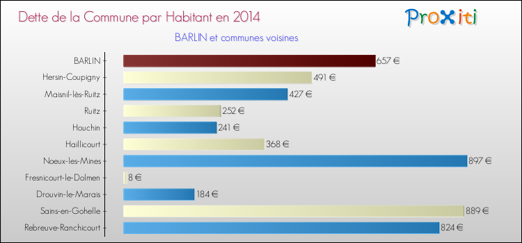 Dette par habitant de la commune en 2014 pour BARLIN et les communes proches Comparaison de la dette par habitant de la commune en 2014 pour BARLIN et les communes voisines