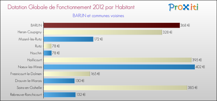 Montant des dotations globales de fonctionnement DGF par Habitant pour BARLIN et les communes proches Comparaison des des dotations globales de fonctionnement DGF par habitant pour BARLIN et les communes voisines