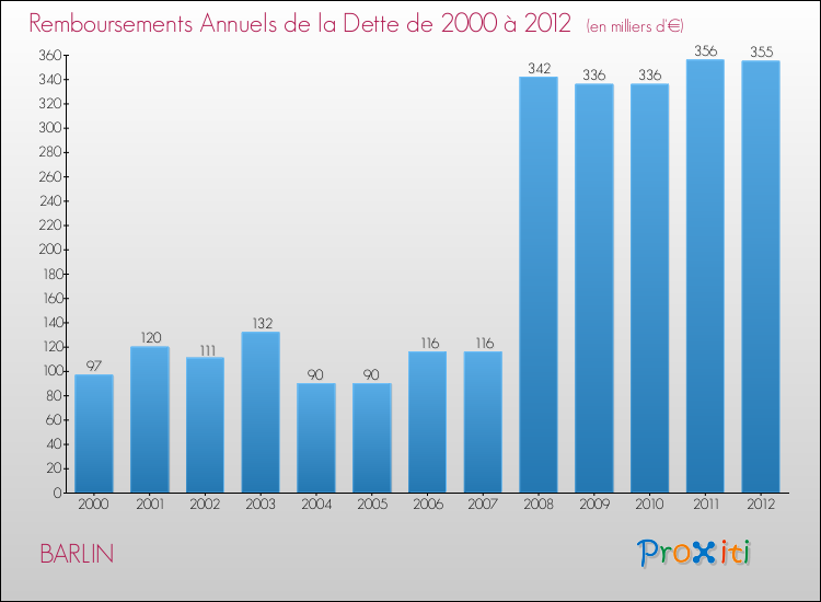 Evolution de l'annuité de la dette pour la commune de BARLIN de 2000 à 2012 Annuités de la dette pour BARLIN de 2000 à 2012