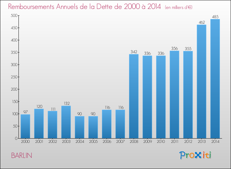 Evolution de l'annuité de la dette pour la commune de BARLIN de 2000 à 2014 Annuités de la dette pour BARLIN de 2000 à 2014