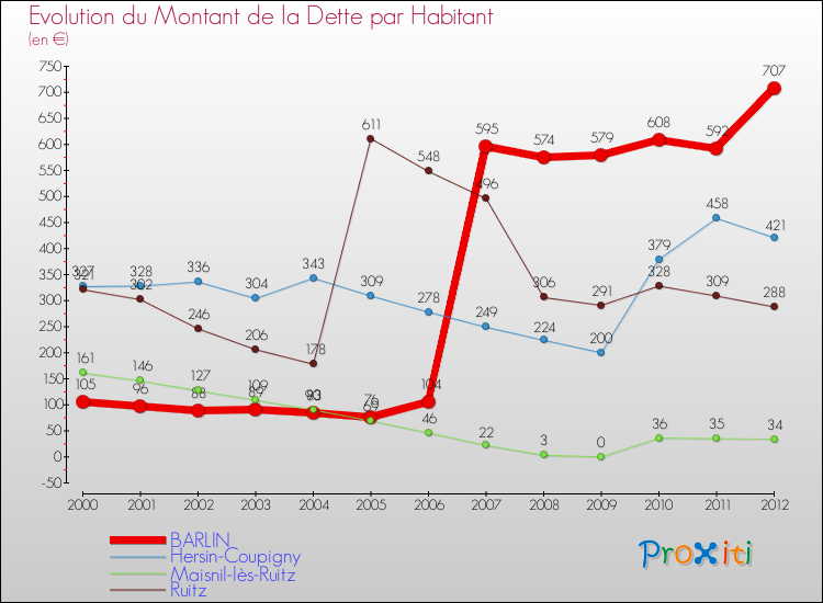 Evolution de la dette par habitant pour la commune de BARLIN et les communes proches de 2000 à 2012 Comparaison de la dette par habitant pour BARLIN et les communes voisines de 2000 à 2012