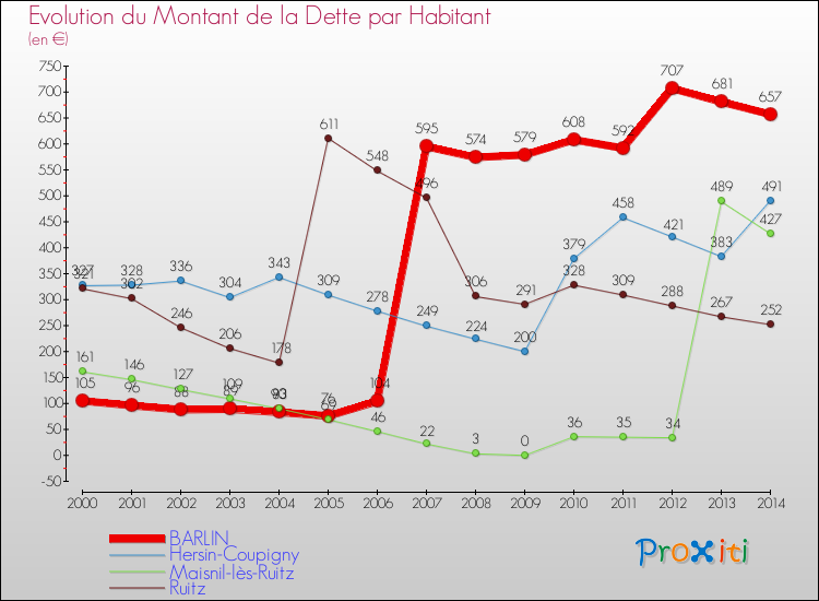 Evolution de la dette par habitant pour la commune de BARLIN et les communes proches de 2000 à 2014 Comparaison de la dette par habitant pour BARLIN et les communes voisines de 2000 à 2014