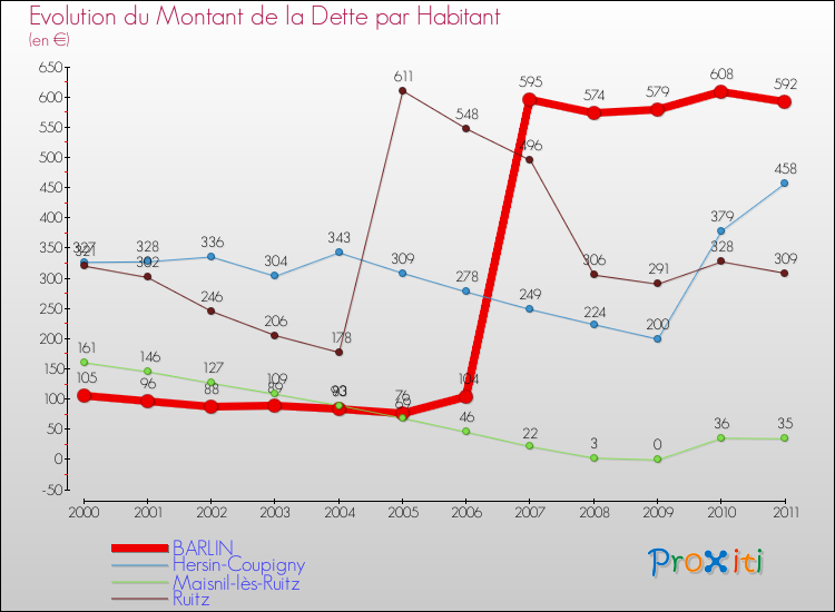 Evolution de la dette par habitant pour la commune de BARLIN et les communes proches Comparaison de la dette par habitant pour BARLIN et les communes voisines