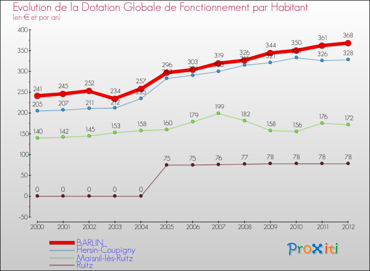 Evolution et montant de la dotation globale de fonctionnement par Habitant pour BARLIN et les communes proches Comparaison des dotations globales de fonctionnement par habitant pour BARLIN et les communes voisines