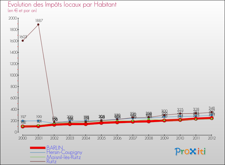 Evolution et montant des impôts locaux par Habitant pour BARLIN et les communes proches Comparaison des impôts locaux par habitant pour BARLIN et les communes voisines
