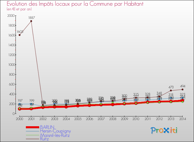 Evolution et montant des impôts locaux par Habitant pour BARLIN et les communes proches de 2000 à 2014 Comparaison des impôts locaux par habitant pour BARLIN et les communes voisines de 2000 à 2014