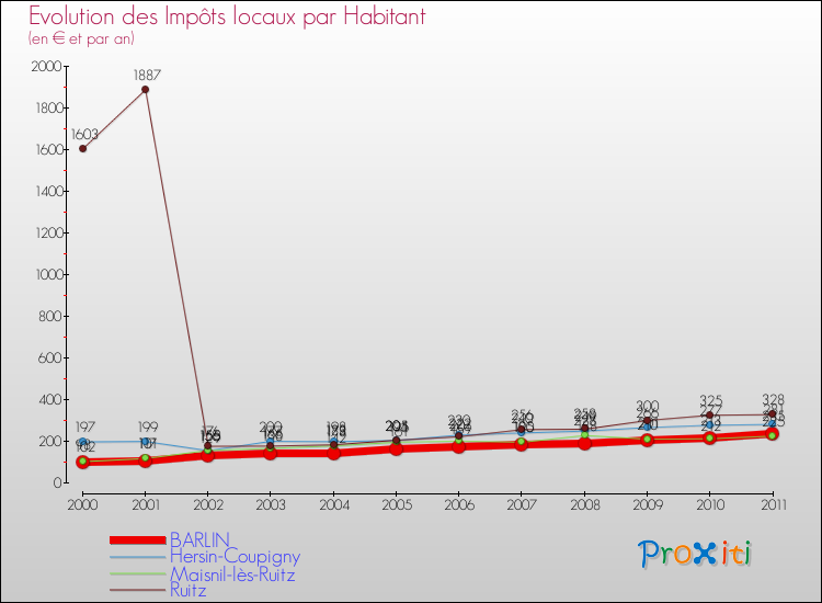 Evolution et montant des impôts locaux par Habitant pour BARLIN et les communes proches Comparaison des impôts locaux par habitant pour BARLIN et les communes voisines