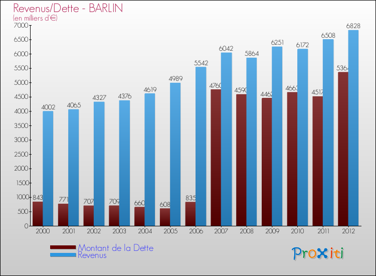 Evolution comparée de la dette et des revenus pour la commune de BARLIN de 2000 à 2012 Comparaison de la dette et des revenus pour BARLIN de 2000 à 2012
