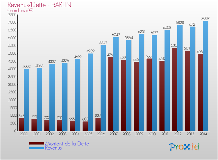 Evolution comparée de la dette et des revenus pour la commune de BARLIN de 2000 à 2014 Comparaison de la dette et des revenus pour BARLIN de 2000 à 2014