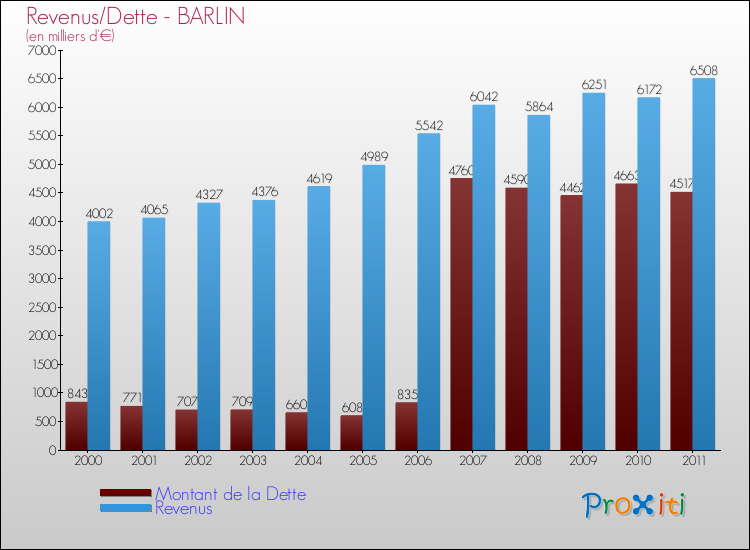 Evolution comparée de la dette et des revenus pour la commune de BARLIN de 2000 à 2011 Comparaison de la dette et des revenus pour BARLIN de 2000 à 2011