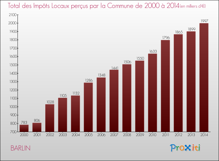 Evolution des Impôts Locaux pour la commune de BARLIN de 2000 à 2014 Evolution des Impôts Locaux pour BARLIN de 2000 à 2014
