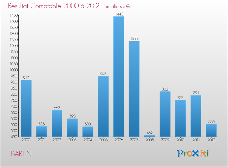 Evolution du résultat comptable pour la commune de BARLIN de 2000 à 2012 Evolution du résultat comptable pour BARLIN de 2000 à 2012