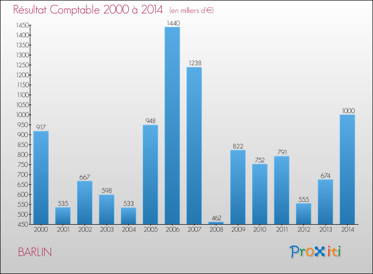 Evolution du résultat comptable pour la commune de BARLIN de 2000 à 2014 Evolution du résultat comptable pour BARLIN de 2000 à 2014