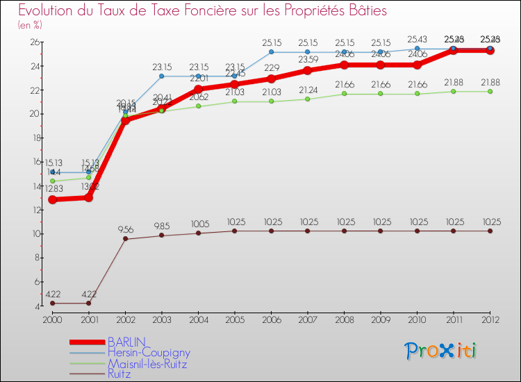 Evolution du taux de la taxe foncière sur le bati pour BARLIN et les communes proches de 2000 à 2012 Comparaison des taux de taxe foncière sur le bati pour BARLIN et les communes voisines de 2000 à 2012
