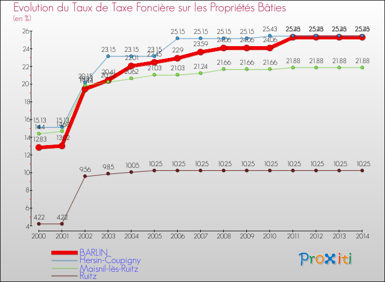 Evolution du taux de la taxe foncière sur le bati pour BARLIN et les communes proches de 2000 à 2014 Comparaison des taux de taxe foncière sur le bati pour BARLIN et les communes voisines de 2000 à 2014