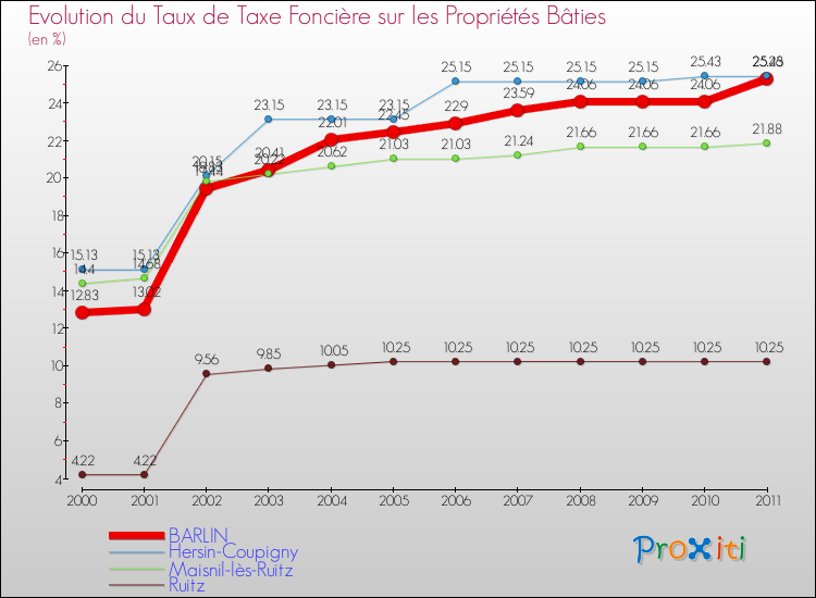 Evolution du taux de la taxe foncière sur le bati pour BARLIN et les communes proches Comparaison des taux de taxe foncière sur le bati pour BARLIN et les communes voisines