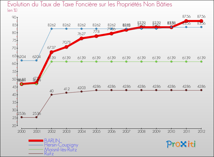 Evolution du taux de la taxe foncière sur les immeubles et terrains non batis pour BARLIN et les communes proches de 2000 à 2012 Comparaison des taux de la taxe foncière sur les immeubles et terrains non batis pour BARLIN et les communes voisines de 2000 à 2012