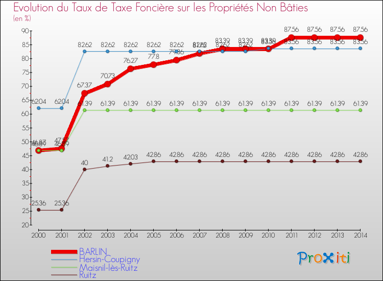 Evolution du taux de la taxe foncière sur les immeubles et terrains non batis pour BARLIN et les communes proches de 2000 à 2014 Comparaison des taux de la taxe foncière sur les immeubles et terrains non batis pour BARLIN et les communes voisines de 2000 à 2014