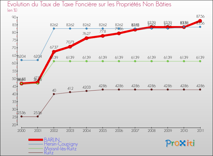 Evolution du taux de la taxe foncière sur les immeubles et terrains non batis pour BARLIN et les communes proches Comparaison des taux de la taxe foncière sur les immeubles et terrains non batis pour BARLIN et les communes voisines