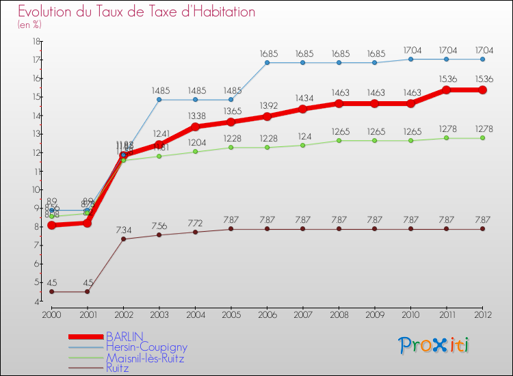 Evolution du taux de la taxe d'habitation pour BARLIN et les communes proches Comparaison des taux de la taxe d'habitation pour BARLIN et les communes voisines