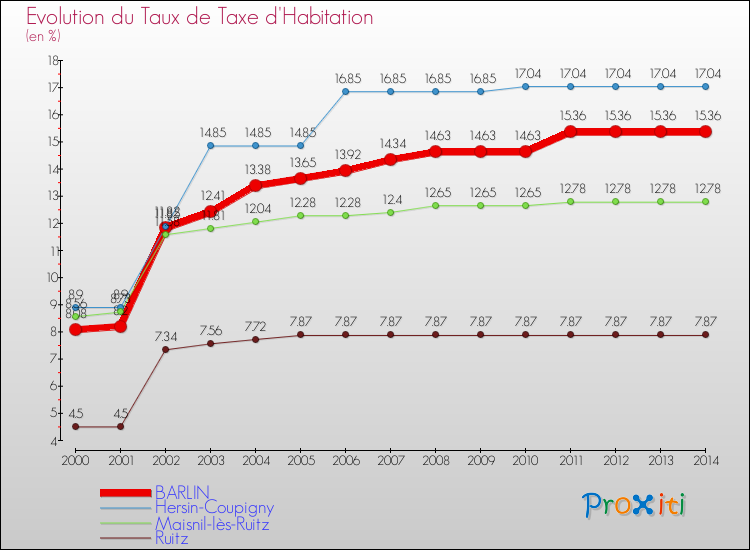 Evolution du taux de la taxe d'habitation pour BARLIN et les communes proches de 2000 à 2014 Comparaison des taux de la taxe d'habitation pour BARLIN et les communes voisines de 2000 à 2014