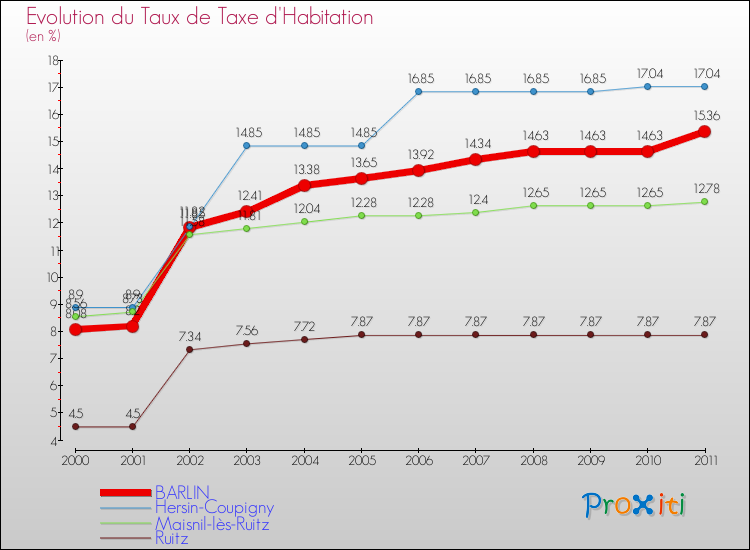 Evolution du taux de la taxe d'habitation pour BARLIN et les communes proches Comparaison des taux de la taxe d'habitation pour BARLIN et les communes voisines