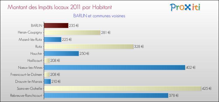 Montant des impôts locaux par Habitant pour BARLIN et les communes proches Comparaison des impôts locaux par habitant pour BARLIN et les communes voisines