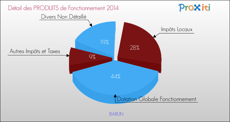 Décomposition du Budget de Fonctionnement 2014 de la commune de BARLIN Budget de Fonctionnement 2014 pour la commune de BARLIN