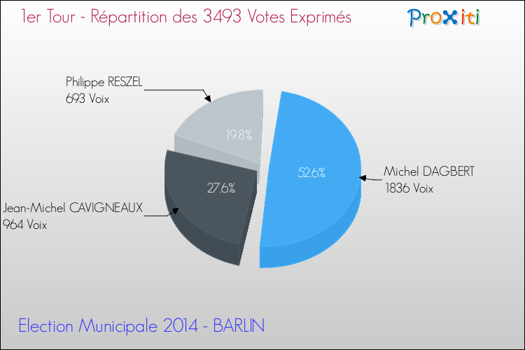 Répartition des votes exprimés au 1er Tour des Elections Municipales 2014 de la commune de BARLIN Elections Municipales 2014 - Répartition des votes exprimés au 1er Tour pour la commune de BARLIN