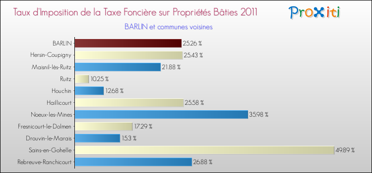 Taux d'imposition de la taxe foncière sur le bati 2011 pour BARLIN et les communes proches Comparaison des taux d'imposition de la taxe foncière sur le bati 2011 pour BARLIN et les communes voisines