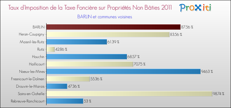 Taux d'imposition de la taxe foncière sur les immeubles et terrains non batis 2011 pour BARLIN et les communes proches Comparaison des taux d'imposition de la taxe foncière sur les immeubles et terrains non batis 2011 pour BARLIN et les communes voisines