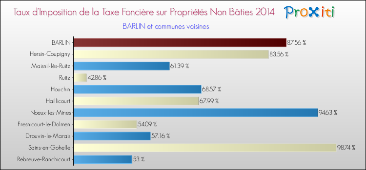 Taux d'imposition de la taxe foncière sur les immeubles et terrains non batis 2014 pour BARLIN et les communes proches Comparaison des taux d'imposition de la taxe foncière sur les immeubles et terrains non batis 2014 pour BARLIN et les communes voisines