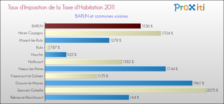 Taux d'imposition de la taxe d'habitation 2011 pour BARLIN et les communes proches Comparaison des taux d'imposition de la taxe d'habitation 2011 pour BARLIN et les communes voisines