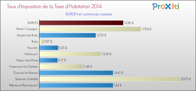 Taux d'imposition de la taxe d'habitation 2014 pour BARLIN et les communes proches Comparaison des taux d'imposition de la taxe d'habitation 2014 pour BARLIN et les communes voisines