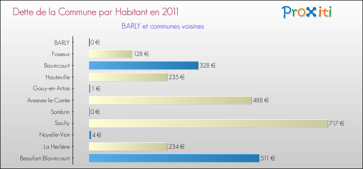 Dette par habitant de la commune en 2011 pour BARLY et les communes proches Comparaison de la dette par habitant de la commune en 2011 pour BARLY et les communes voisines
