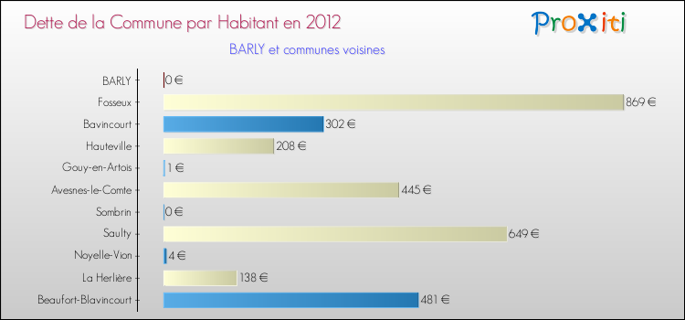 Dette par habitant de la commune en 2012 pour BARLY et les communes proches Comparaison de la dette par habitant de la commune en 2012 pour BARLY et les communes voisines