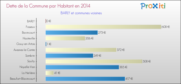 Dette par habitant de la commune en 2014 pour BARLY et les communes proches Comparaison de la dette par habitant de la commune en 2014 pour BARLY et les communes voisines
