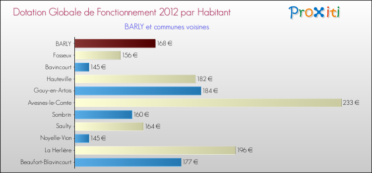 Montant des dotations globales de fonctionnement DGF par Habitant pour BARLY et les communes proches Comparaison des des dotations globales de fonctionnement DGF par habitant pour BARLY et les communes voisines