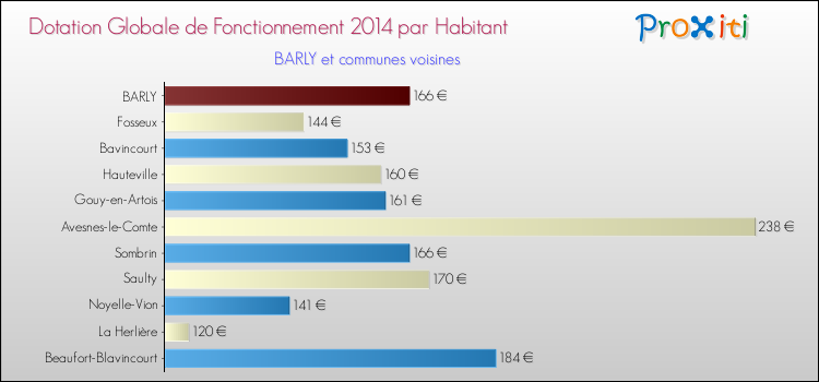 Montant des dotations globales de fonctionnement DGF par Habitant pour BARLY et les communes proches en 2014. Comparaison des des dotations globales de fonctionnement DGF par habitant pour BARLY et les communes voisines en 2014.