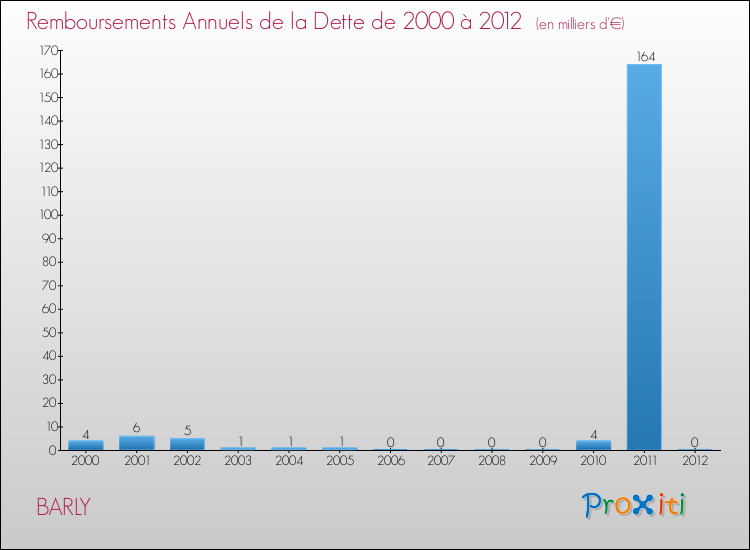 Evolution de l'annuité de la dette pour la commune de BARLY de 2000 à 2012 Annuités de la dette pour BARLY de 2000 à 2012